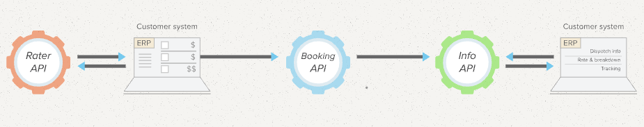 Considering Integrating Freightview into your ERP?